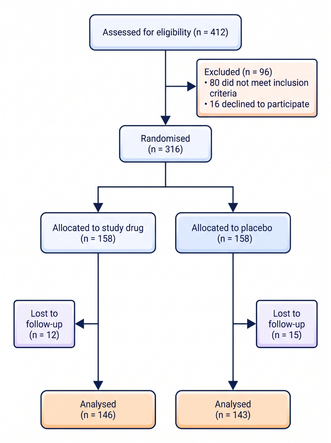 Flowchart made with aFig
